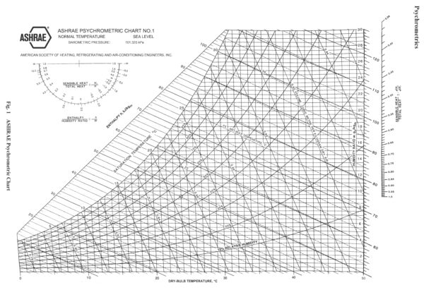 Psychrometric chart excerpt with enthalpy lines