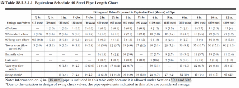 Equivalent Length Chart