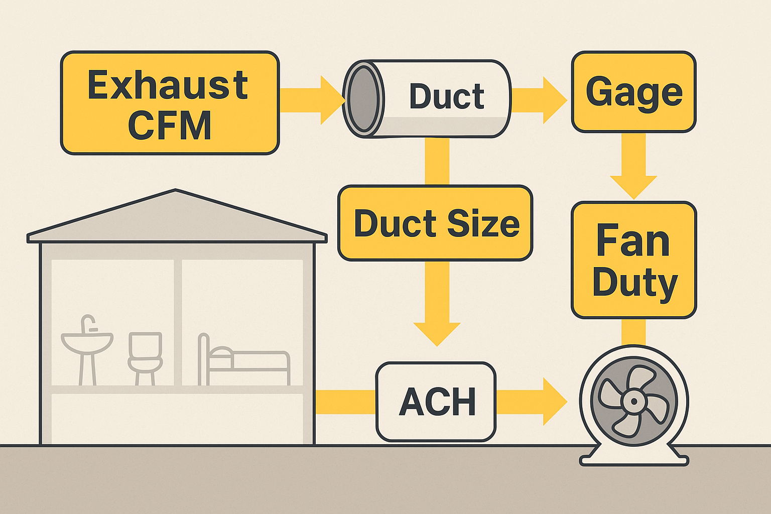 Exhaust Calculator – ACH, Duct, Gage & Fan Sizing Guide